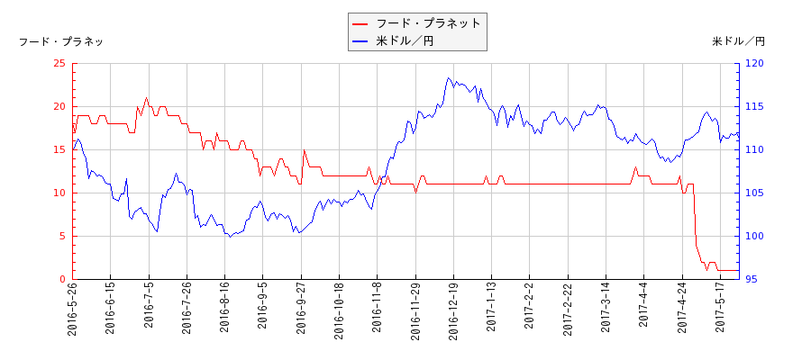 フード・プラネットと米ドル／円の相関性比較チャート