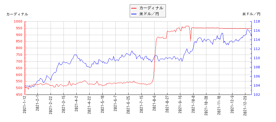 カーディナルと米ドル／円の相関性比較チャート