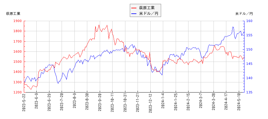 萩原工業と米ドル／円の相関性比較チャート