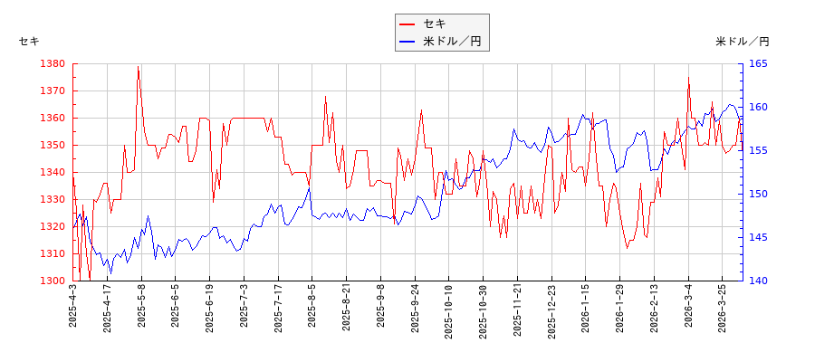 セキと米ドル／円の相関性比較チャート