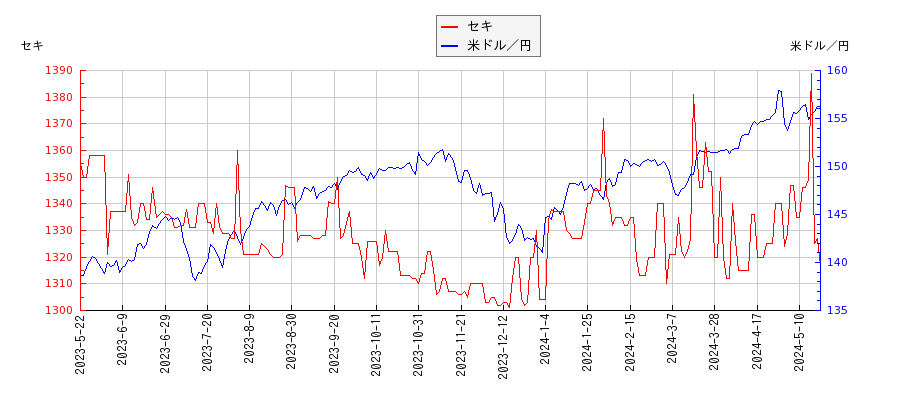セキと米ドル／円の相関性比較チャート
