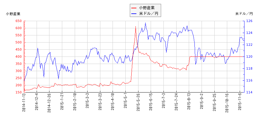 小野産業と米ドル／円の相関性比較チャート