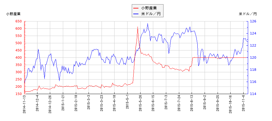 小野産業と米ドル／円の相関性比較チャート