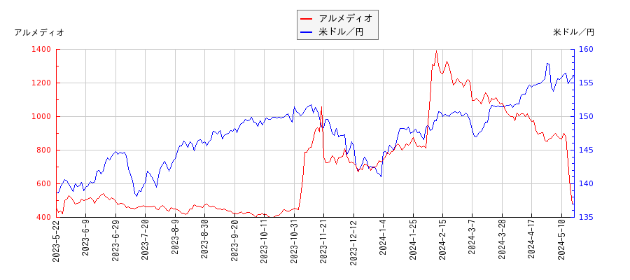 アルメディオと米ドル／円の相関性比較チャート