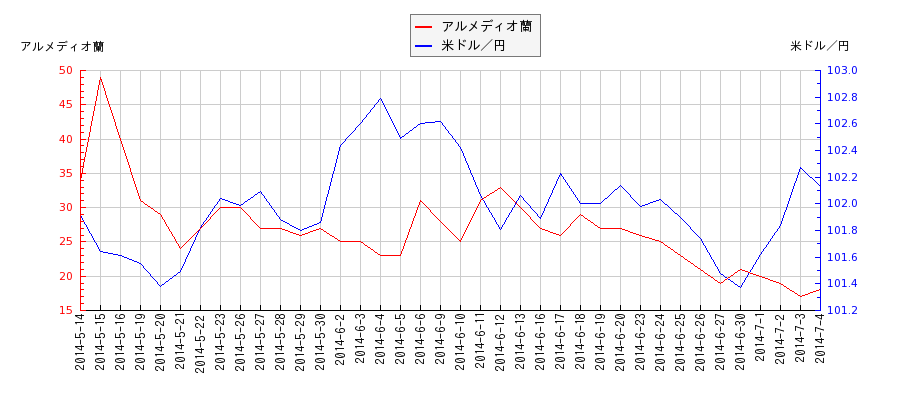 アルメディオ蘭と米ドル／円の相関性比較チャート