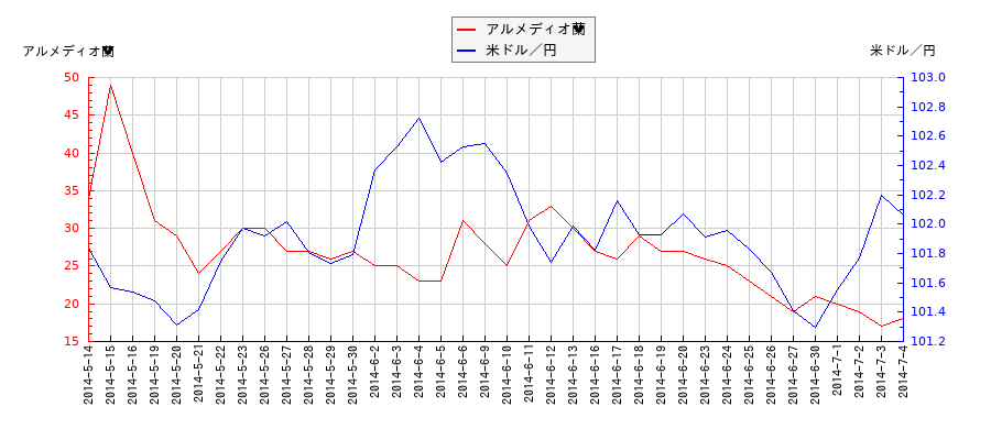 アルメディオ蘭と米ドル／円の相関性比較チャート