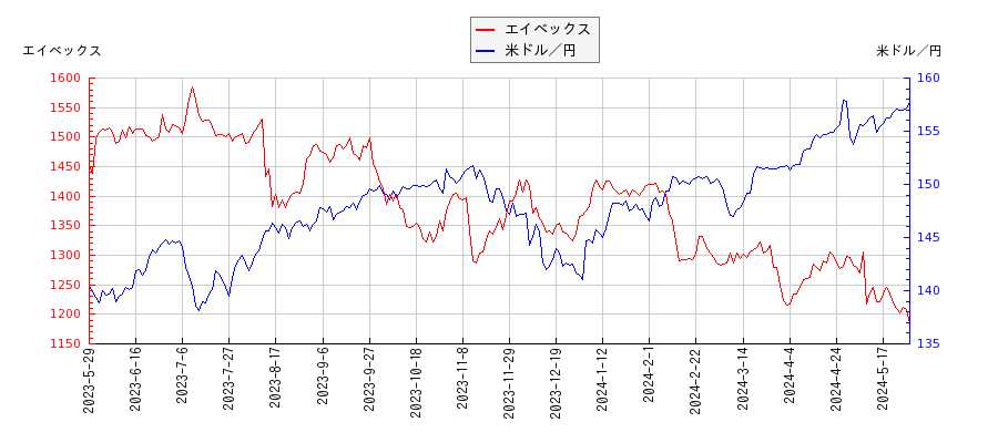 エイベックスと米ドル／円の相関性比較チャート