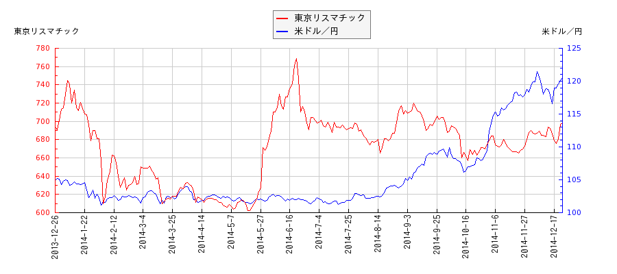 東京リスマチックと米ドル／円の相関性比較チャート