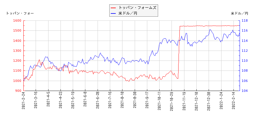 トッパン・フォームズと米ドル／円の相関性比較チャート