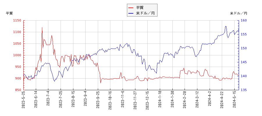 平賀と米ドル／円の相関性比較チャート