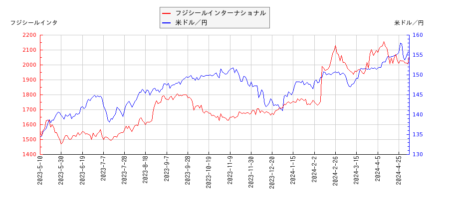 フジシールインターナショナルと米ドル／円の相関性比較チャート