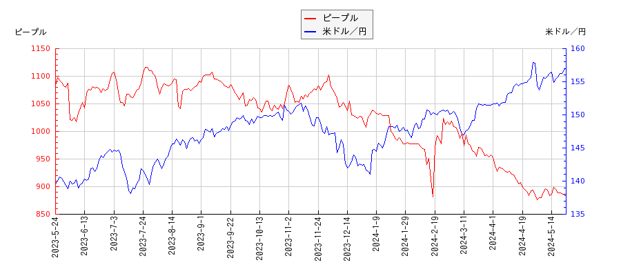 ピープルと米ドル／円の相関性比較チャート