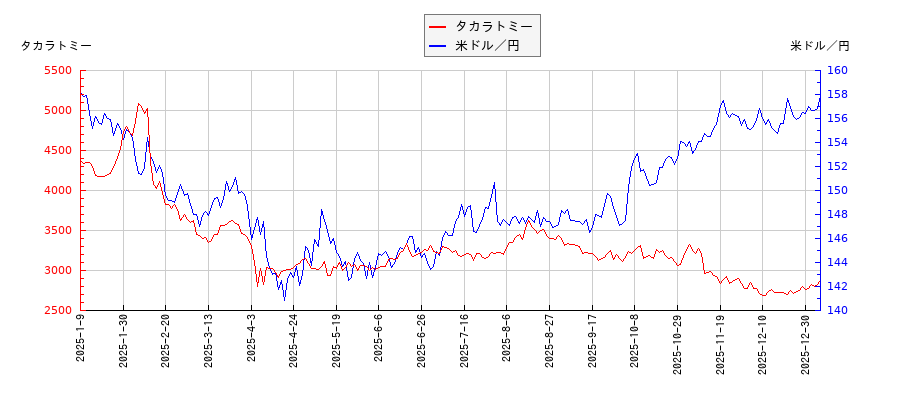 タカラトミーと米ドル／円の相関性比較チャート