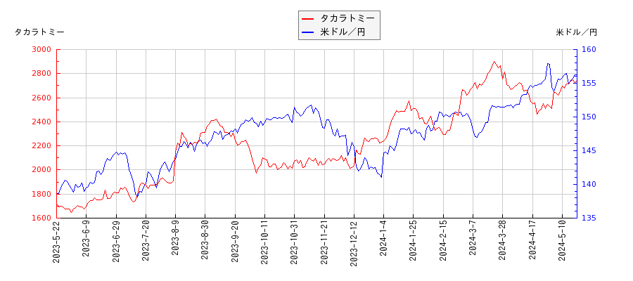 タカラトミーと米ドル／円の相関性比較チャート