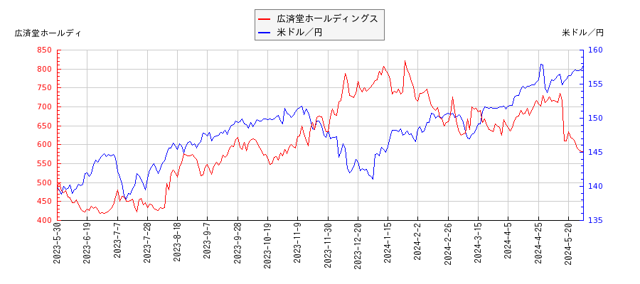 広済堂ホールディングスと米ドル／円の相関性比較チャート