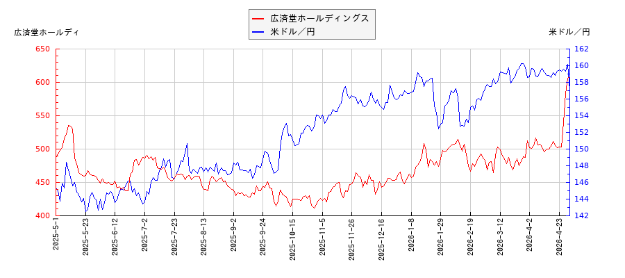 広済堂ホールディングスと米ドル／円の相関性比較チャート