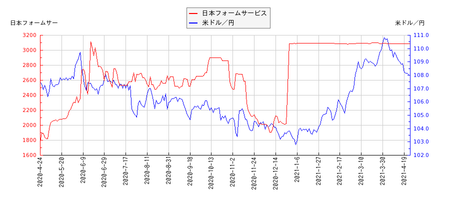 日本フォームサービスと米ドル／円の相関性比較チャート