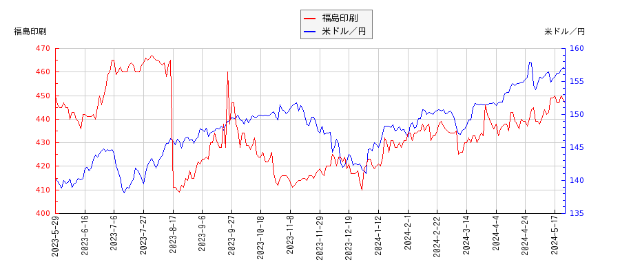 福島印刷と米ドル／円の相関性比較チャート