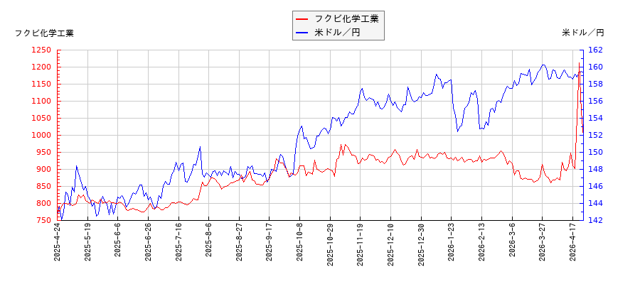フクビ化学工業と米ドル／円の相関性比較チャート