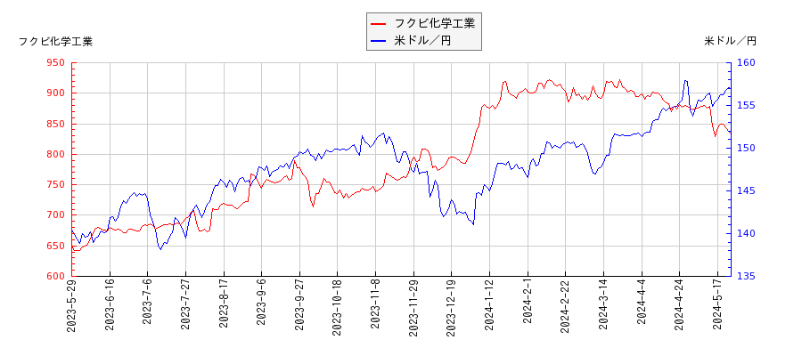 フクビ化学工業と米ドル／円の相関性比較チャート