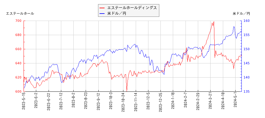 エステールホールディングスと米ドル／円の相関性比較チャート