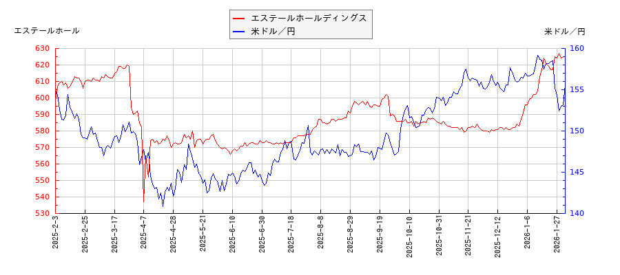 エステールホールディングスと米ドル／円の相関性比較チャート