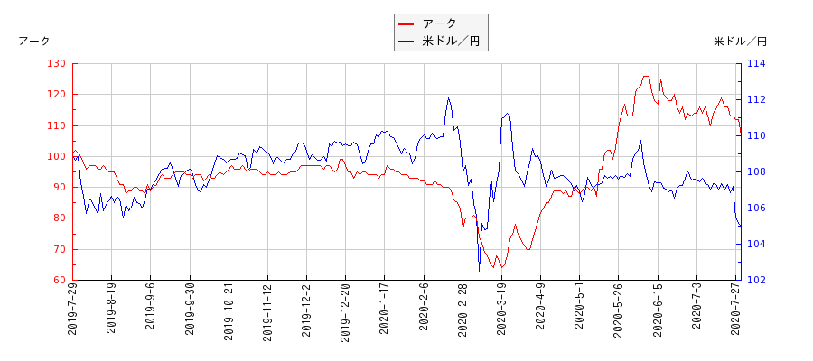 アークと米ドル／円の相関性比較チャート