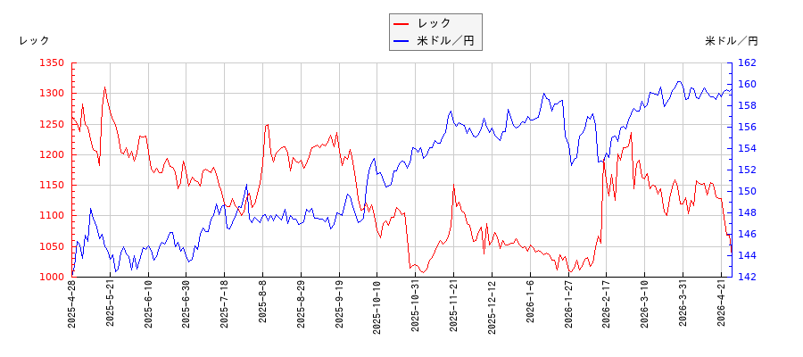 レックと米ドル／円の相関性比較チャート