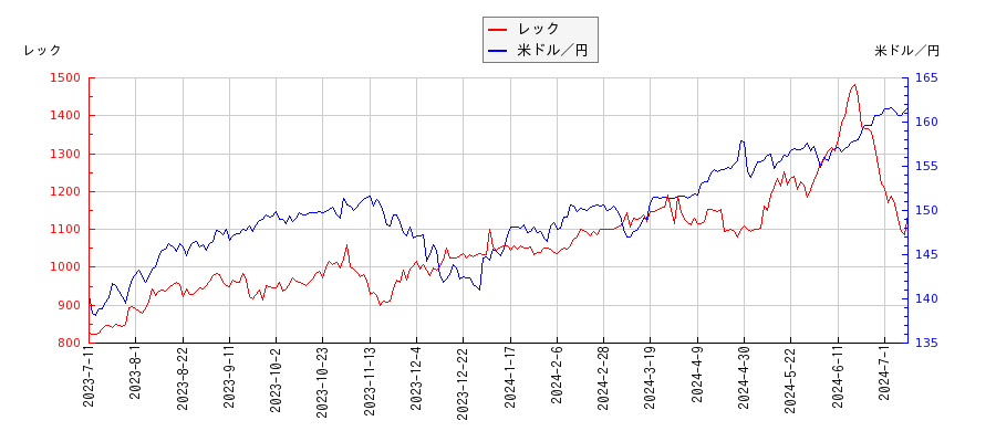 レックと米ドル／円の相関性比較チャート