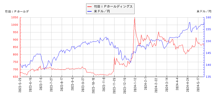 竹田ｉＰホールディングスと米ドル／円の相関性比較チャート