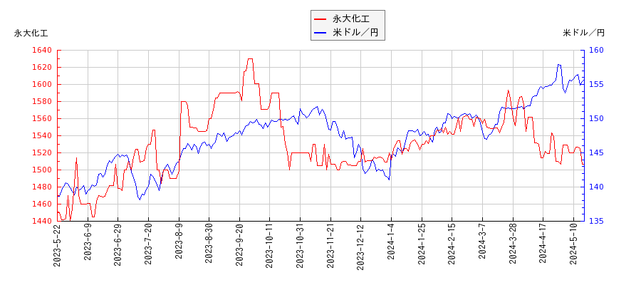 永大化工と米ドル／円の相関性比較チャート