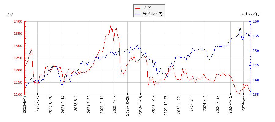 ノダと米ドル／円の相関性比較チャート