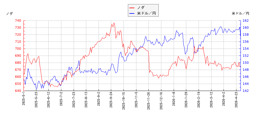 ノダと米ドル／円の相関性比較チャート