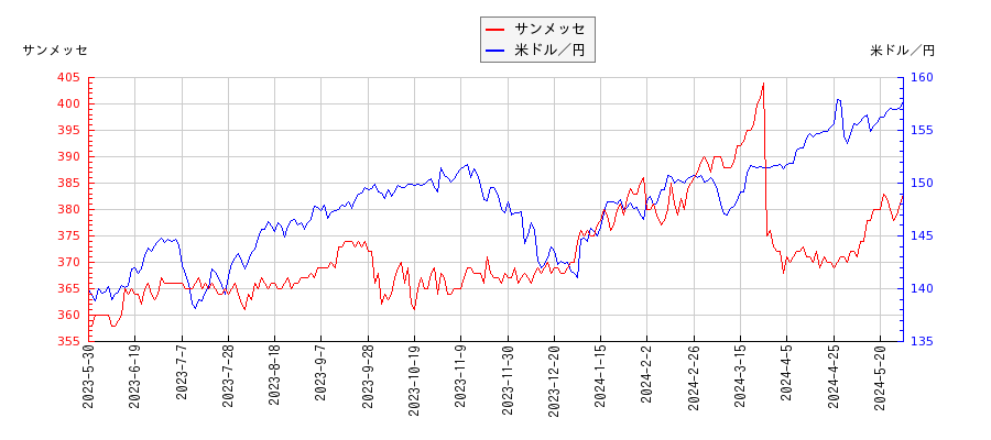 サンメッセと米ドル／円の相関性比較チャート
