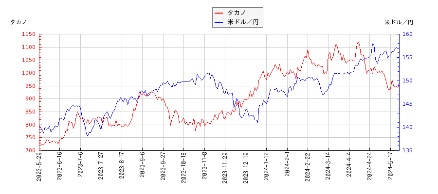 タカノと米ドル／円の相関性比較チャート