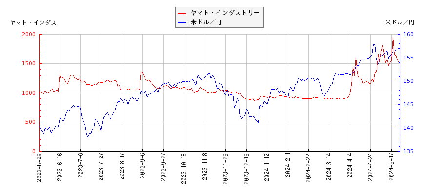 ヤマト・インダストリーと米ドル／円の相関性比較チャート