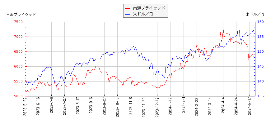 南海プライウッドと米ドル／円の相関性比較チャート