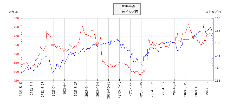 三光合成と米ドル／円の相関性比較チャート