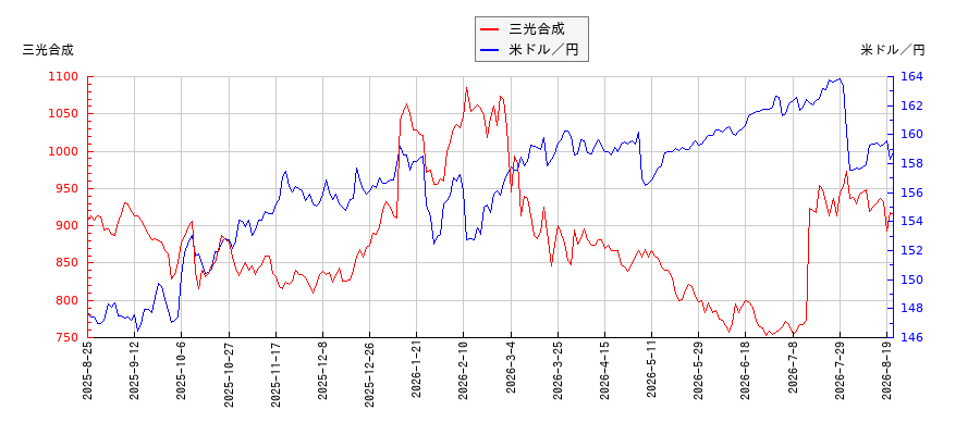 三光合成と米ドル／円の相関性比較チャート