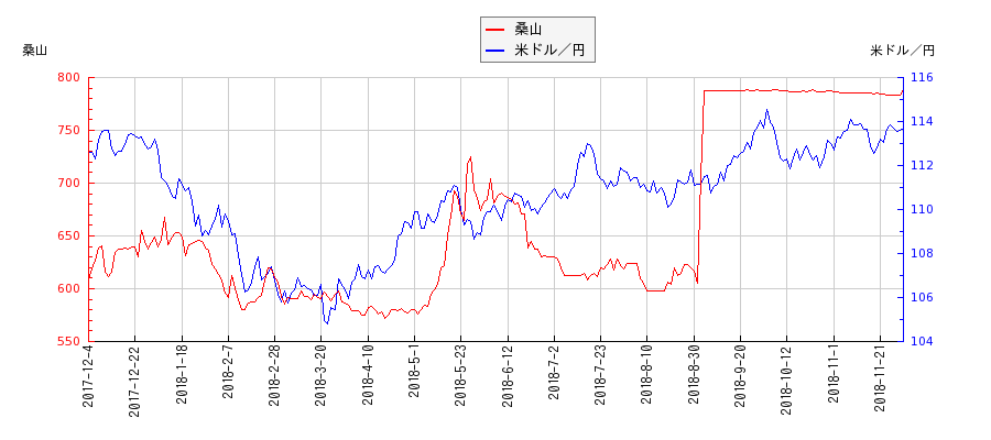桑山と米ドル／円の相関性比較チャート