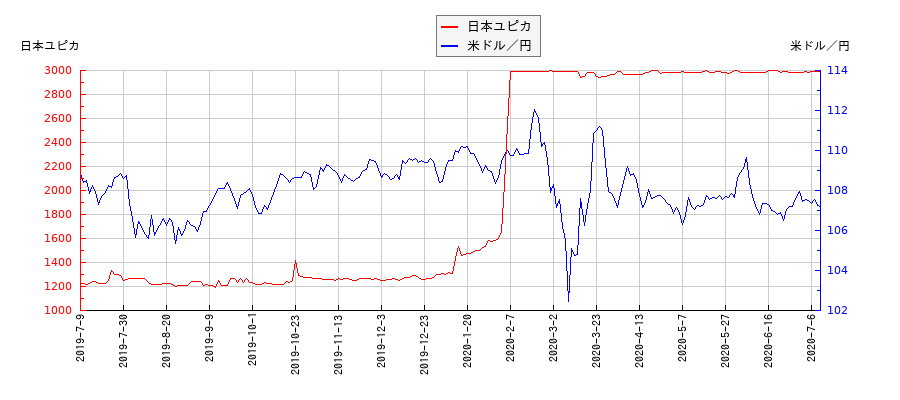 日本ユピカと米ドル／円の相関性比較チャート