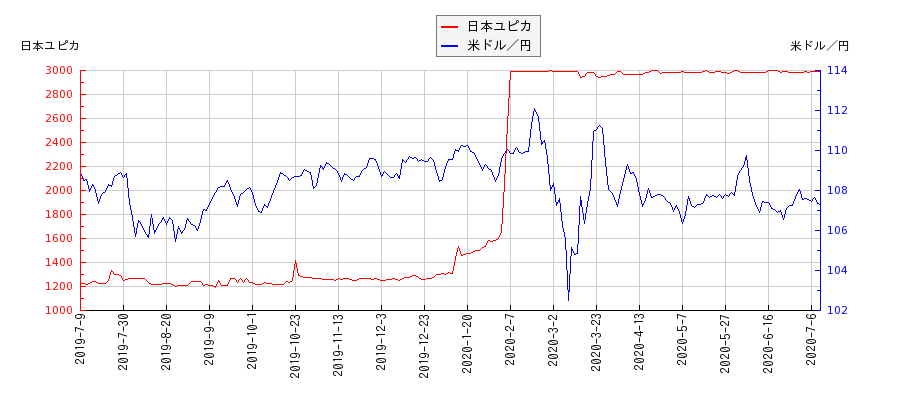 日本ユピカと米ドル／円の相関性比較チャート