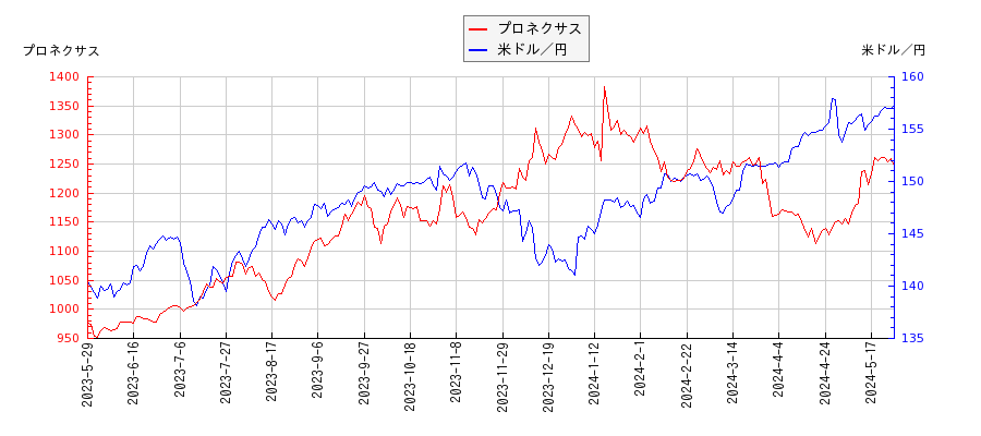 プロネクサスと米ドル／円の相関性比較チャート