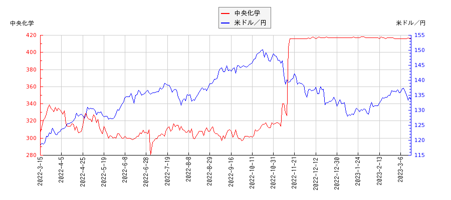 中央化学と米ドル／円の相関性比較チャート