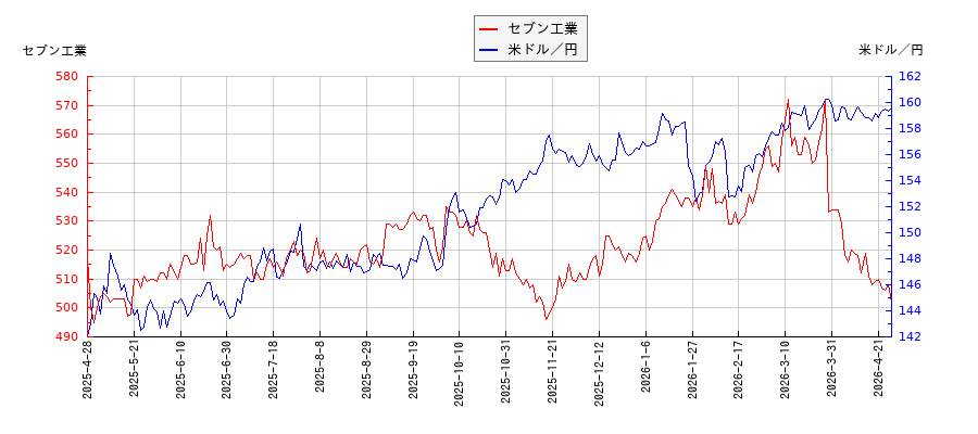 セブン工業と米ドル／円の相関性比較チャート