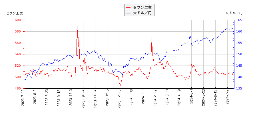 セブン工業と米ドル／円の相関性比較チャート