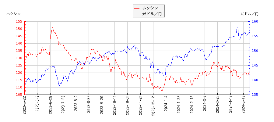 ホクシンと米ドル／円の相関性比較チャート