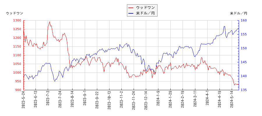ウッドワンと米ドル／円の相関性比較チャート