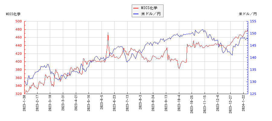 MICS化学と米ドル／円の相関性比較チャート