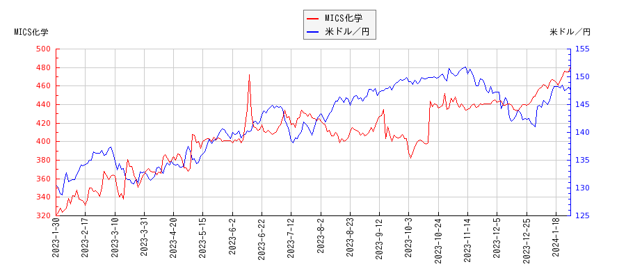 MICS化学と米ドル／円の相関性比較チャート